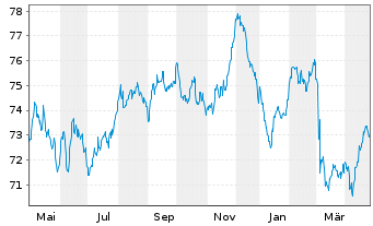 Chart Euronext N.V. EO-Notes 2021(21/41) - 1 Year