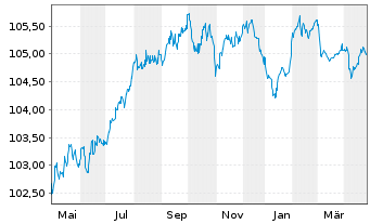 Chart Nykredit Realkredit A/S Med.-T.Nts 2022(27/32) - 1 Year