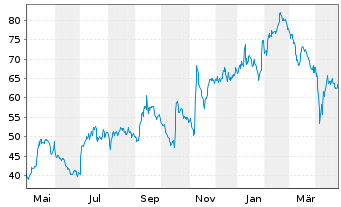 Chart Chemometec AS - 1 Year