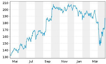 Chart DSV A/S - 1 an