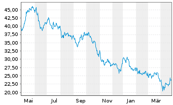 Chart Dampskibsselskabet Norden A/S - 1 an