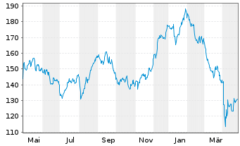 Chart Pandora A/S - 1 an