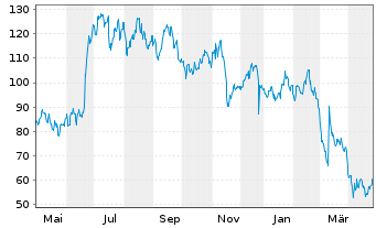 Chart Zealand Pharma A/S - 1 an