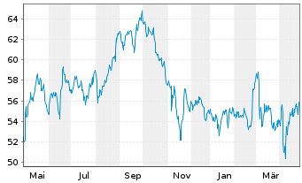 Chart Novonesis A/S - 1 Year