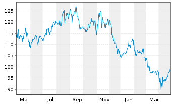 Chart Coloplast AS B - 1 an