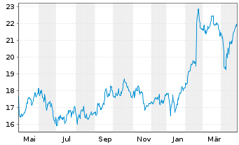 Chart ISS AS - 1 Year