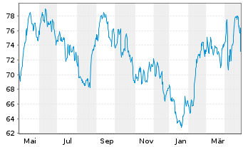 Chart Royal Unibrew AS - 1 an