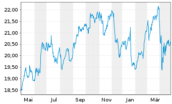 Chart Tryg AS - 1 Year