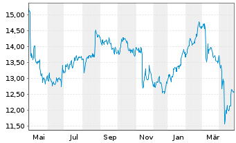 Chart Scandinavian Tobacco Group A/S - 1 Year