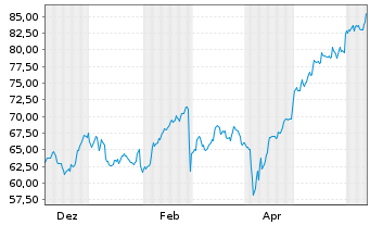 Chart Per Aarsleff Holding A/S - 1 an
