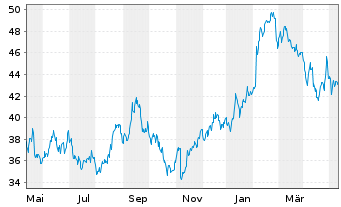 Chart Demant AS - 1 Year