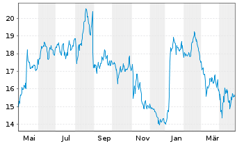 Chart Ambu A/S - 1 Jahr