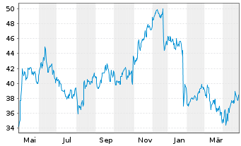 Chart Netcompany Group A/S - 1 an