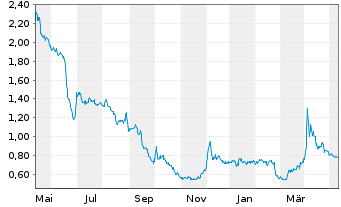Chart Everfuel A/S - 1 Jahr