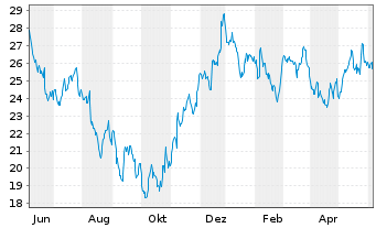 Chart Vestas Wind Systems AS - 1 Year