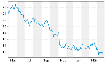 Chart Vestas Wind Systems AS - 1 an