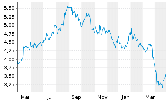 Chart H. Lundbeck A/S NAM.A - 1 Year