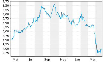 Chart H. Lundbeck A/S NAM.B - 1 an