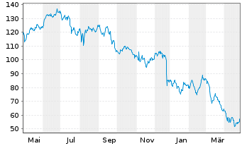 Chart Novo-Nordisk AS - 1 an