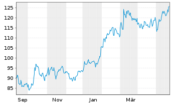 Chart Novo-Nordisk AS - 1 Year