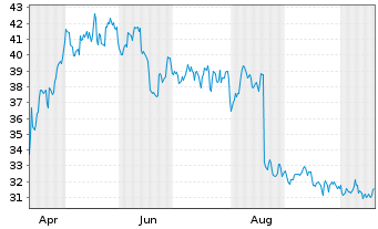 Chart Rockwool A/S - 1 Year