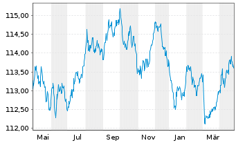 Chart Spanien EO-Bonos 1999(29) - 1 Year