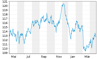 Chart Spanien EO-Bonos 2009(41) - 1 Year