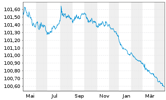 Chart Spanien EO-Obligaciones 2010(25) - 1 Year