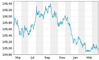 Chart Spanien EO-Bonos 2011(26) - 1 Year