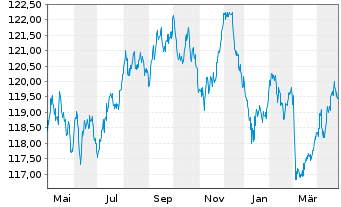 Chart Spanien EO-Obl. 2001(32) - 1 Year