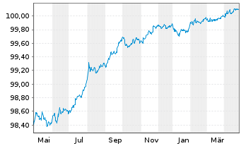 Chart Spanien EO-Obligaciones 2015(25) - 1 Year