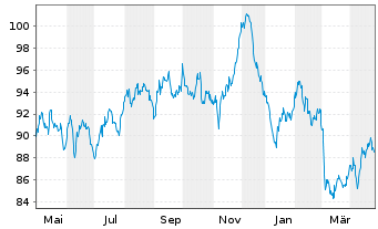 Chart Spanien EO-Bonos 2016(66) - 1 Year