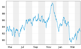 Chart Spanien EO-Bonos 2018(48) - 1 Year