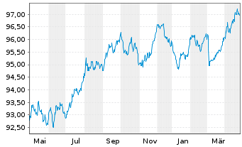 Chart Spanien EO-Bonos 2019(29) - 1 Year