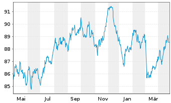 Chart Spanien EO-Bonos 2019(35) - 1 Year