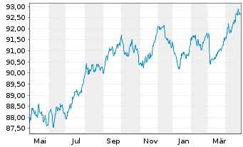 Chart Spanien EO-Bonos 2019(29) - 1 Year