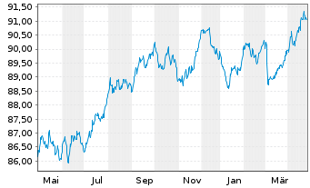 Chart Spanien EO-Obligaciones 2020(30) - 1 Year