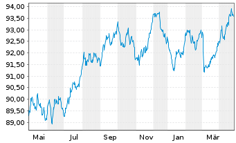 Chart Spanien EO-Obligaciones 2020(30) - 1 Year