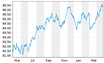 Chart Spanien EO-Bonos 2021(31) - 1 Year