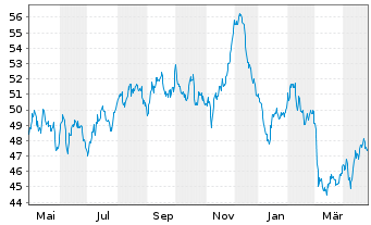 Chart Spanien EO-Obligaciones 2021(71) - 1 Year