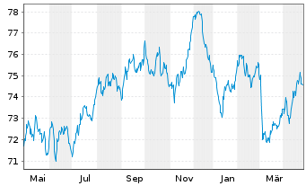 Chart Spanien EO-Bonos 2021(37) - 1 Year