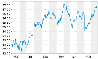 Chart Spanien EO-Bonos 2021(31) - 1 Year