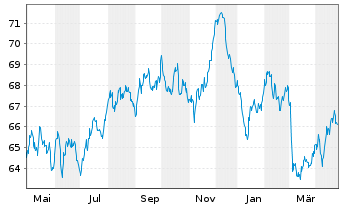 Chart Spanien EO-Bonos 2021(42) - 1 Year