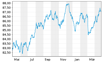 Chart Spanien EO-Bonos 2022(32) - 1 Year