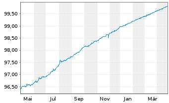 Chart Spanien EO-Bonos 2022(25) - 1 Year