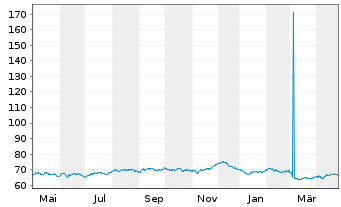 Chart Spanien EO-Bonos 2022(52) - 1 Year