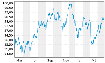 Chart Spanien EO-Bonos 2022(32) - 1 Year