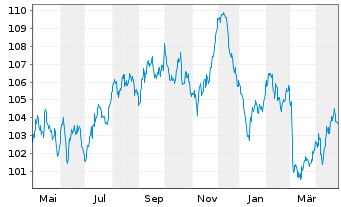 Chart Spanien EO-Bonos 2023(39) - 1 Year