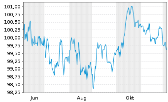 Chart Spanien EO-Obligaciones 2025(35) - 1 Year