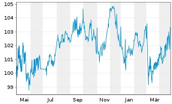 Chart Generalitat de Catalunya EO-Obl. 2005(35) - 1 Year